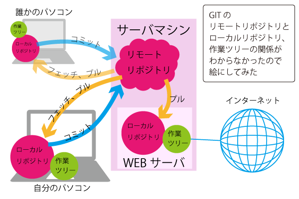 git リモートリポジトリ　ローカルリポジトリ